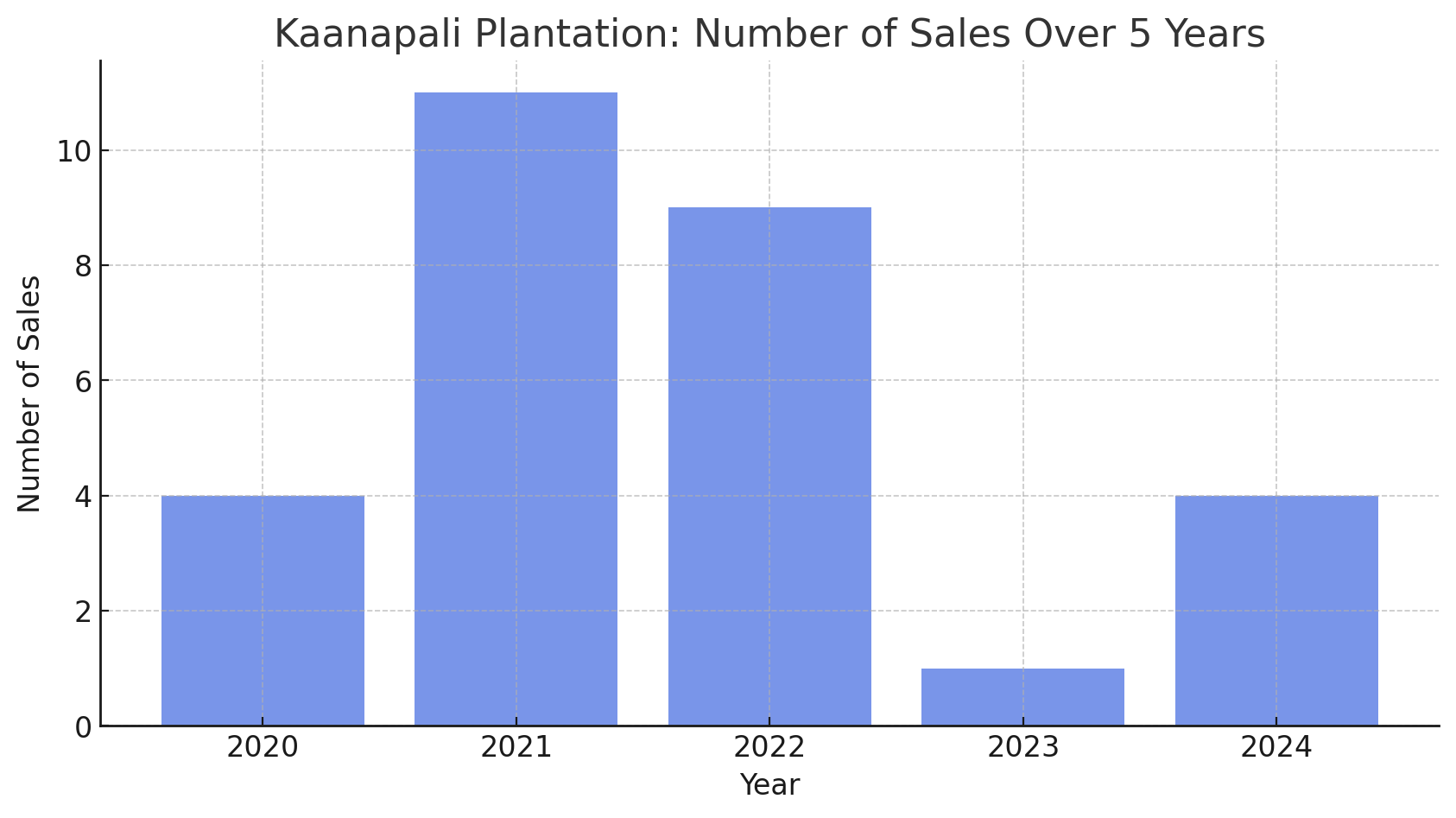 Kaanapali Plantation Condo Sales Volume